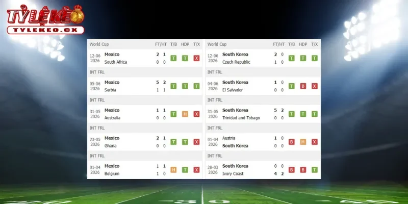 Thành tích thi đấu trước trận Mexico vs Hàn Quốc