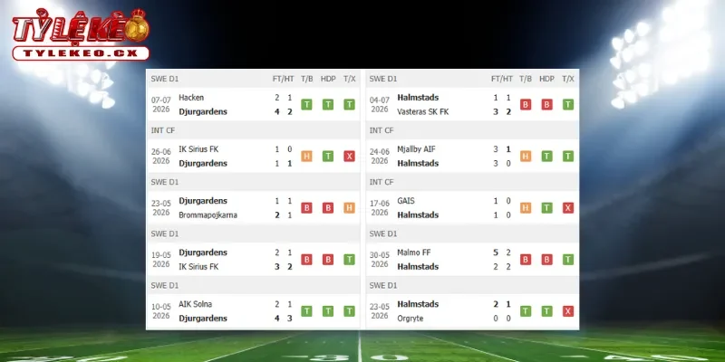 Thành tích thi đấu trước trận Djurgardens vs Halmstads BK