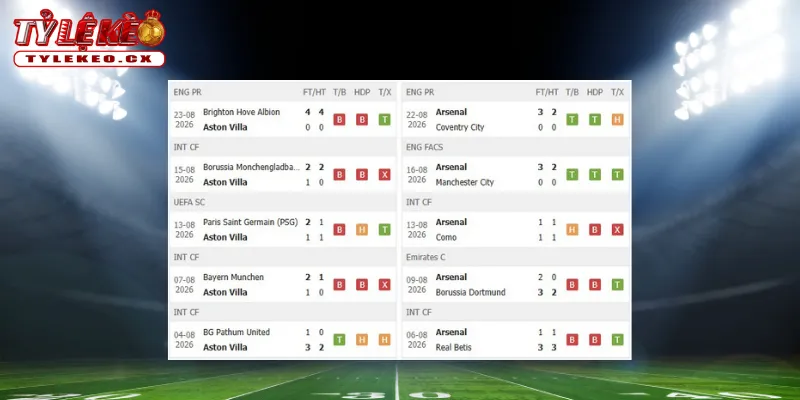 Soi Kèo Aston Villa vs Arsenal (02h00 ngày 01/09) Premier League 1 Thành tích thi đấu trước trận Aston Villa vs Arsenal
